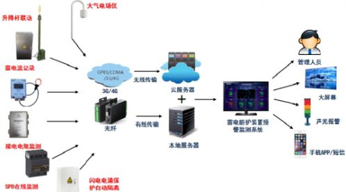 6+1防雷在線監測預警系統-點擊查看詳情-易造防雷