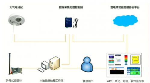 雷電預警系統和升降避雷針聯動-點擊查看-易造防雷