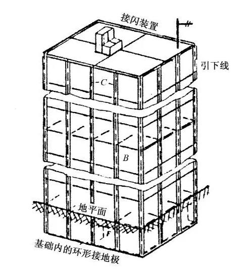 三級防雷規范和要求-接閃裝置