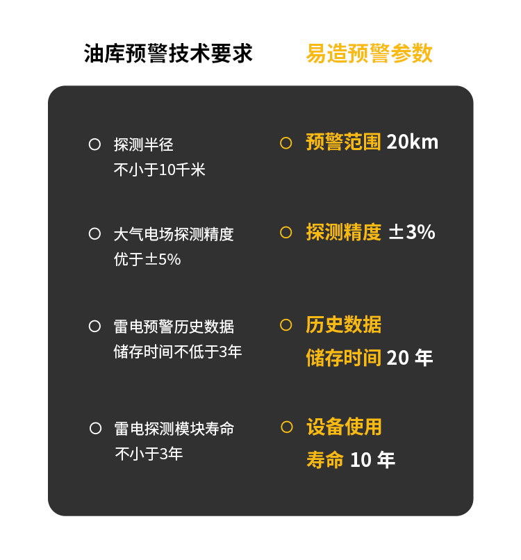 大型油品儲罐雷電預警系統技術要求對比