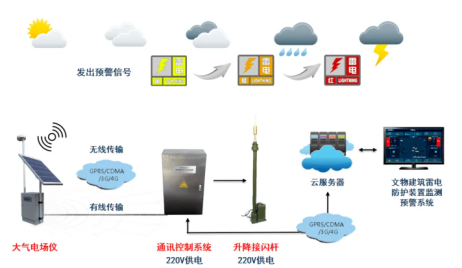 雷電預警系統的基本原理