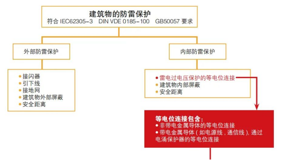 浪涌保護器應符合建筑物防雷標準