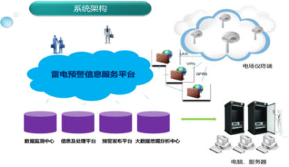 油汽庫雷電預(yù)警系統(tǒng)-易造雷電預(yù)警系統(tǒng)軟件具備數(shù)據(jù)交互功能