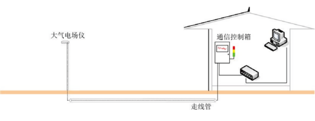 雷電預警系統-探頭信號