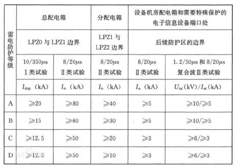 電源線(xiàn)路電涌保護(hù)器沖擊電流和標(biāo)稱(chēng)放電電流參數(shù)推薦值