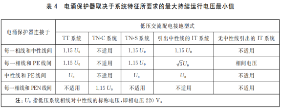 浪涌保護器-最大持續運行電壓最小值