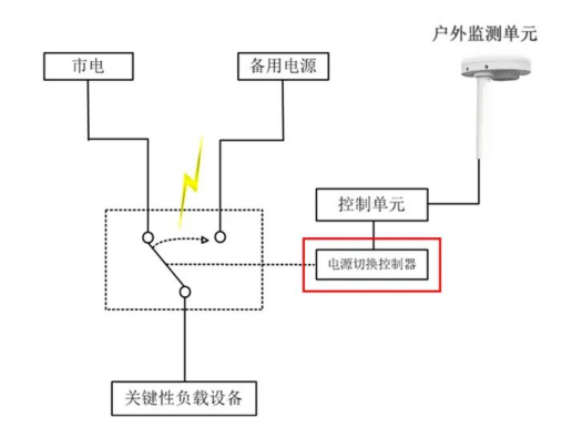 雷電預警系統-網線連接圖