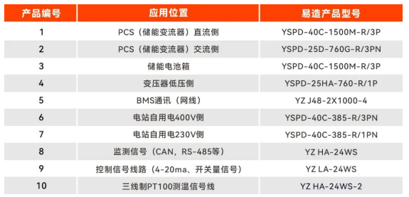 光伏儲能系統中浪涌保護器的選型