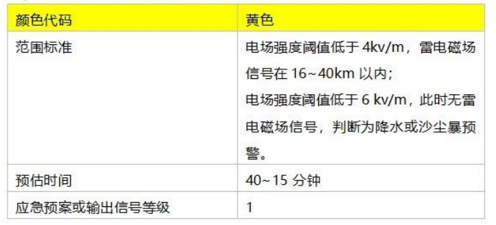 雷電預警系統