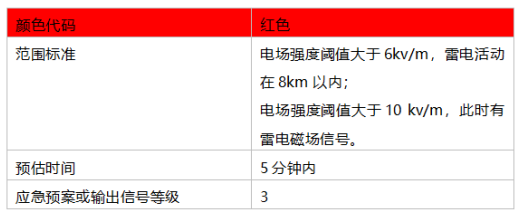 雷電預警系統